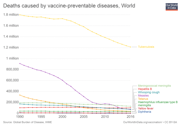 Deaths-caused-by-vaccine-preventable-diseases-over-time